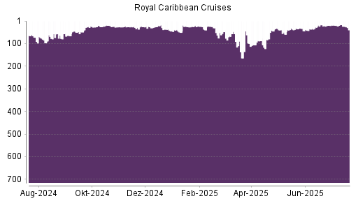 BOTSI®-Advisor Abstufung Royal Caribbean Cruises von Rang 17 auf ...