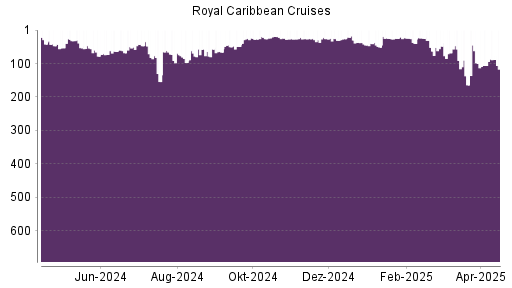 BOTSI®-Advisor Hochstufung Royal Caribbean Cruises von Rang 106 auf ...