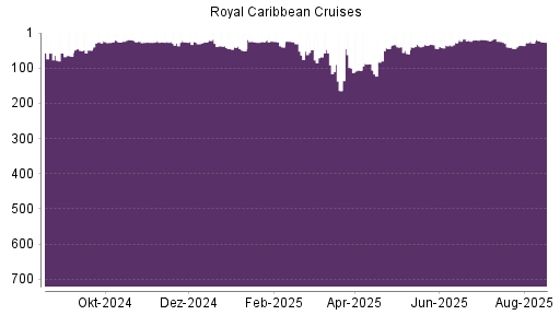 BOTSI®-Advisor Hochstufung Royal Caribbean Cruises von Rang 36 auf ...