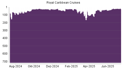 BOTSI®-Advisor Hochstufung Royal Caribbean Cruises von Rang 20 auf ...