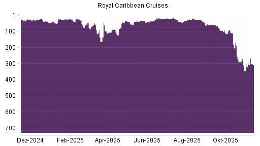 BOTSI®-Advisor Abstufung Royal Caribbean Cruises von Rang 240 auf Rang 247