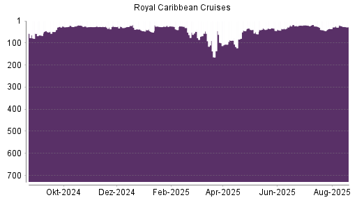 BOTSI®-Advisor Hochstufung Royal Caribbean Cruises von Rang 29 auf ...