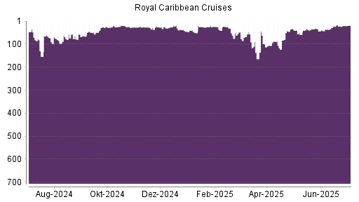 BOTSI®-Advisor Abstufung Royal Caribbean Cruises von Rang 17 auf ...
