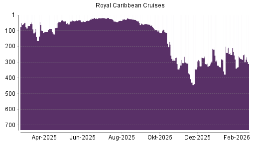 BOTSI®-Advisor Abstufung Royal Caribbean Cruises von Rang 17 auf ...