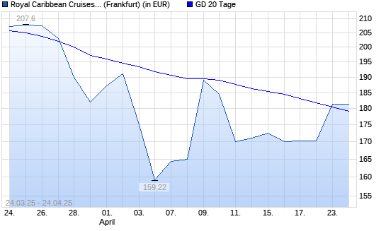 Royal Caribbean Cruises-Aktie &uuml;ber 20-Tage-Linie