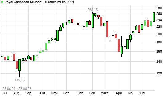 Royal Caribbean Cruises-Aktie mit neuem All-Time-High