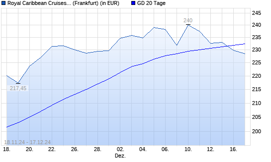 Royal Caribbean Cruises-Aktie unter 20-Tage-Linie