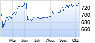 Philip Morris CR Chart