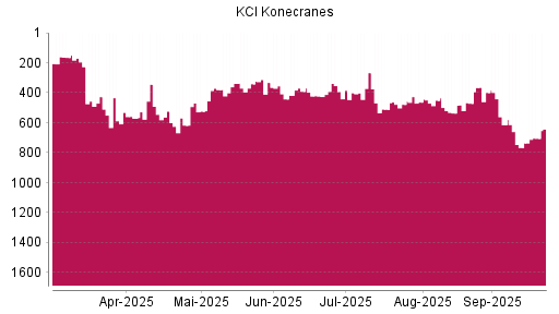 BOTSI®-Advisor Hochstufung Konecranes von Rang 766 auf ...