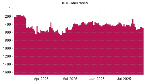 BOTSI®-Advisor Hochstufung Konecranes von Rang 442 auf ...