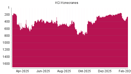 BOTSI®-Advisor Hochstufung Konecranes von Rang 276 auf ...