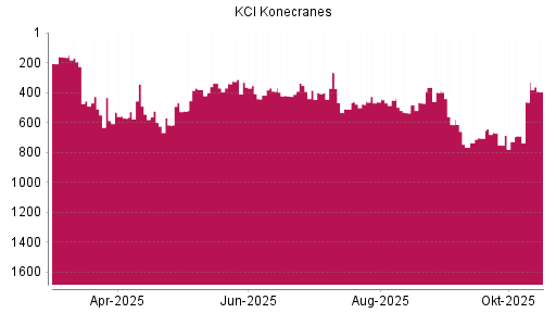 BOTSI®-Advisor Hochstufung Konecranes von Rang 511 auf ...