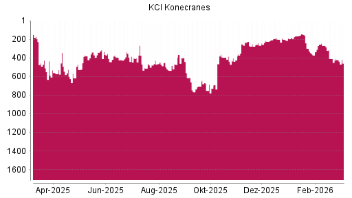 BOTSI®-Advisor Abstufung Konecranes von Rang 421 auf ...