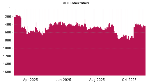 BOTSI®-Advisor Hochstufung Konecranes von Rang 464 auf ...