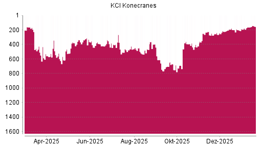 BOTSI®-Advisor Hochstufung Konecranes von Rang 165 auf ...