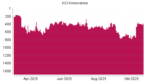 BOTSI®-Advisor Hochstufung Konecranes von Rang 442 auf ...