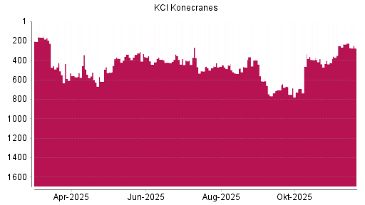 BOTSI®-Advisor Abstufung Konecranes von Rang 225 auf ...