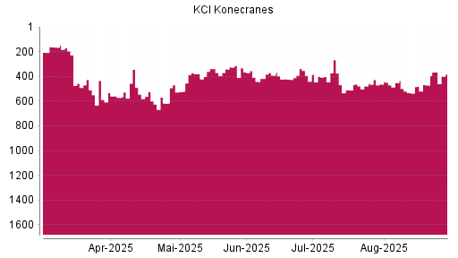 BOTSI®-Advisor Hochstufung Konecranes von Rang 471 auf ...
