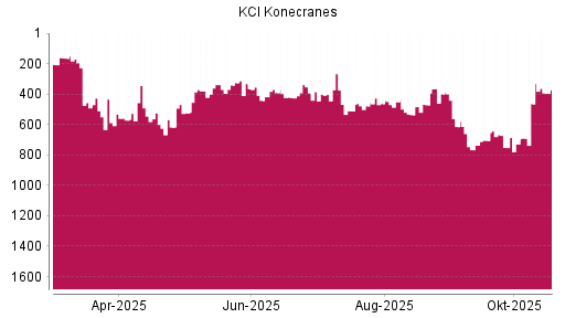 BOTSI®-Advisor Hochstufung Konecranes von Rang 728 auf ...