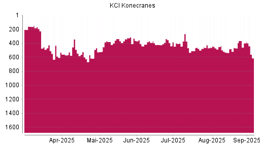 BOTSI®-Advisor Abstufung Konecranes von Rang 399 auf Rang 614