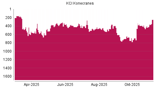BOTSI®-Advisor Hochstufung Konecranes von Rang 424 auf ...
