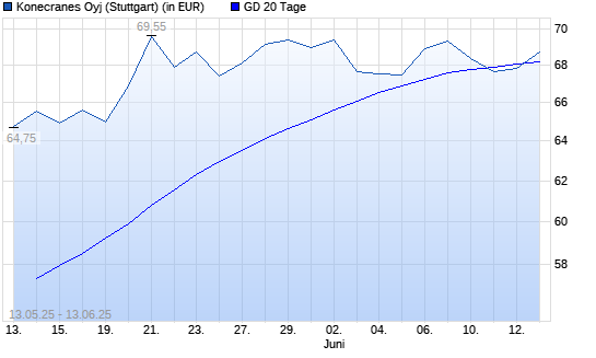 Konecranes-Aktie über 20-Tage-Linie