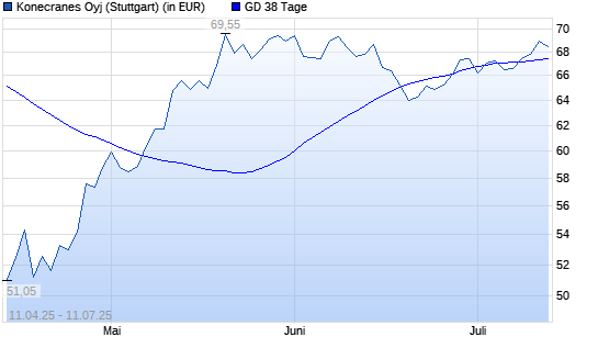 Konecranes-Aktie über 38-Tage-Linie