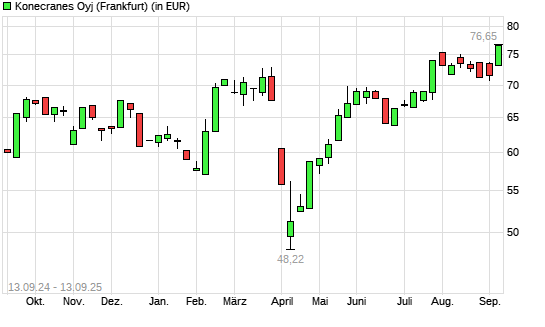 Konecranes-Aktie mit neuem All-Time-High