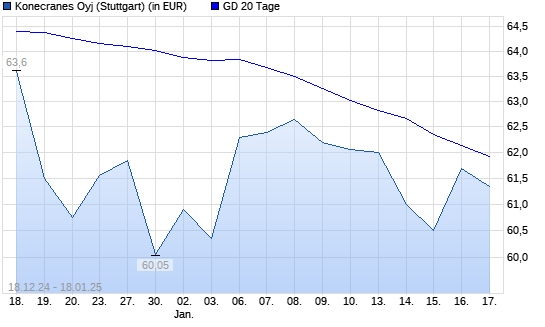 Konecranes-Aktie über 20-Tage-Linie