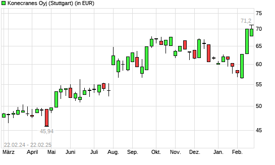 Konecranes-Aktie mit neuem All-Time-High