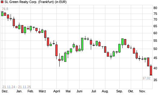 SL Green Realty-Aktie mit neuem 12-Monats-Tief