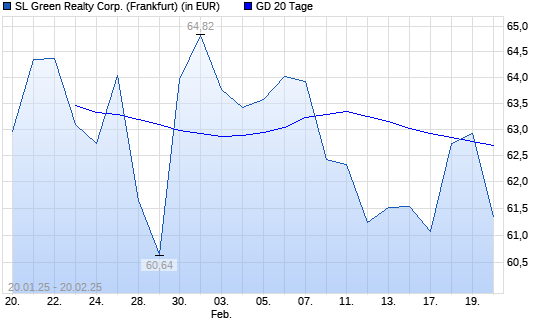 SL Green Realty-Aktie über 20-Tage-Linie