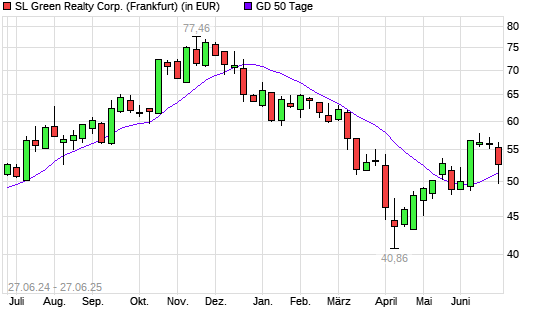 SL Green Realty-Aktie über 50-Tage-Linie
