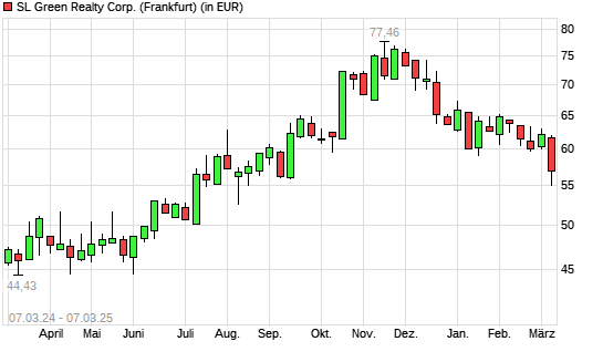 SL Green Realty-Aktie mit neuem 6-Monats-Tief