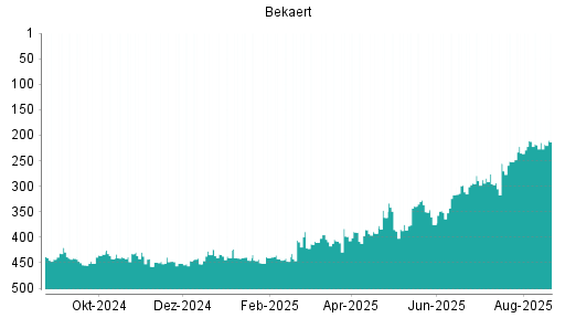 BOTSI®-Advisor Abstufung Bekaert von Rang 362 auf Rang 391