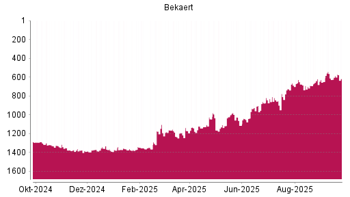 BOTSI®-Advisor Hochstufung Bekaert von Rang 1388 auf Rang 1376