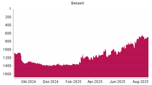 BOTSI®-Advisor Abstufung Bekaert von Rang 691 auf ...
