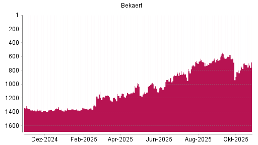 BOTSI®-Advisor Abstufung Bekaert von Rang 716 auf ...