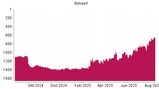 BOTSI®-Advisor Abstufung Bekaert von Rang 1062 auf Rang 1251