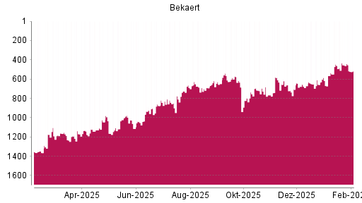 BOTSI®-Advisor Abstufung Bekaert von Rang 454 auf ...