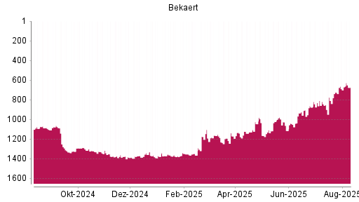 BOTSI®-Advisor Hochstufung Bekaert von Rang 1374 auf ...