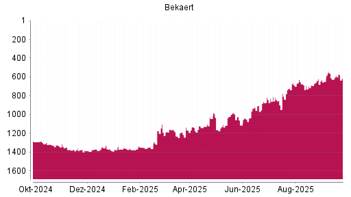 BOTSI®-Advisor Hochstufung Bekaert von Rang 1385 auf ...