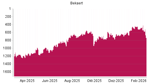 BOTSI®-Advisor Abstufung Bekaert von Rang 421 auf ...