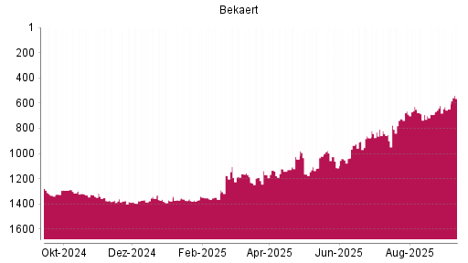 BOTSI®-Advisor Abstufung Bekaert von Rang 1122 auf ...