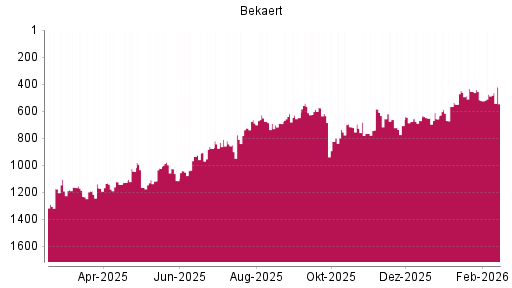 BOTSI®-Advisor Hochstufung Bekaert von Rang 517 auf ...
