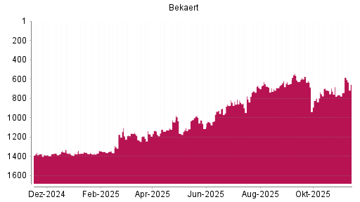 BOTSI®-Advisor Hochstufung Bekaert von Rang 1052 auf ...