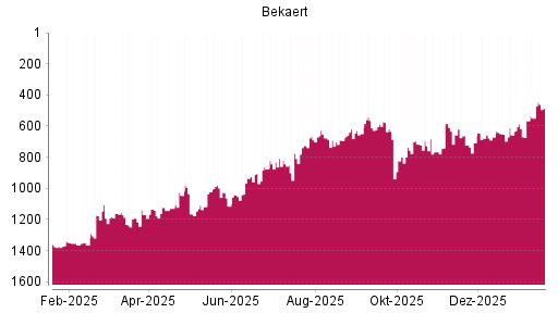 BOTSI®-Advisor Hochstufung Bekaert von Rang 657 auf ...