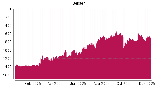 BOTSI®-Advisor Hochstufung Bekaert von Rang 677 auf ...