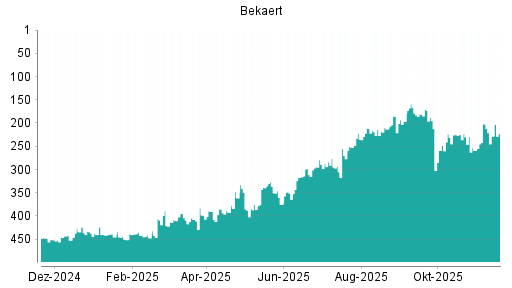 BOTSI®-Advisor Abstufung Bekaert von Rang 411 auf Rang 425