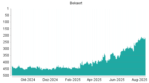 BOTSI®-Advisor Hochstufung Bekaert von Rang 395 auf Rang 378